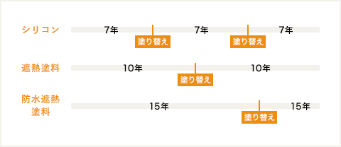 各塗料の平均寿命と塗り替え時期